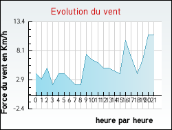 Evolution du vent de la ville Thnes