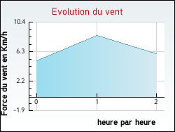 Evolution du vent de la ville Th�nes