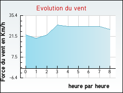 Evolution du vent de la ville Th�nes