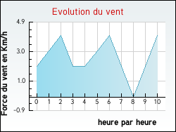 Evolution du vent de la ville Th�nes