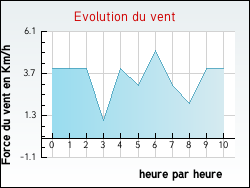 Evolution du vent de la ville Th�nes