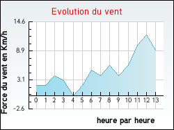 Evolution du vent de la ville Th�nes