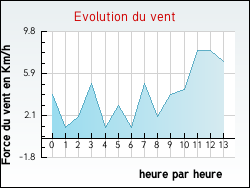 Evolution du vent de la ville Th�nes