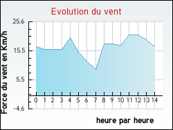Evolution du vent de la ville Th�nes