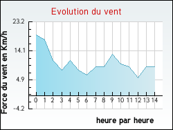 Evolution du vent de la ville Th�nes
