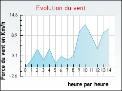 Evolution du vent de la ville Th�nes