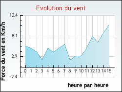 Evolution du vent de la ville Th�nes