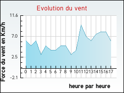 Evolution du vent de la ville Th�nes
