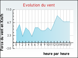 Evolution du vent de la ville Th�nes