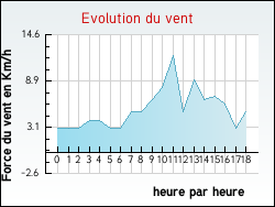 Evolution du vent de la ville Th�nes