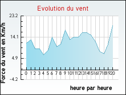 Evolution du vent de la ville Th�nes