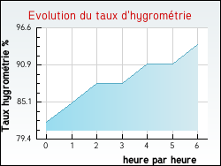 Evolution du taux d'hygrom�trie de la ville Thonville