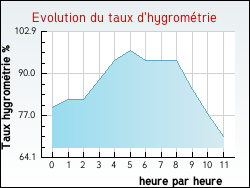 Evolution du taux d'hygromtrie de la ville Thorailles
