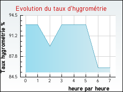 Evolution du taux d'hygrom�trie de la ville Thorailles