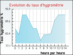 Evolution du taux d'hygrom�trie de la ville Thorailles