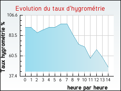 Evolution du taux d'hygrom�trie de la ville Thorailles