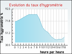 Evolution du taux d'hygrom�trie de la ville Thorailles