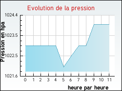 Evolution de la pression de la ville Thorailles