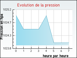 Evolution de la pression de la ville Thorailles