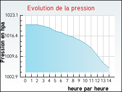 Evolution de la pression de la ville Thorailles