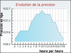 Evolution de la pression de la ville Thorailles