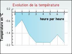 Evolution de la temp�rature de la ville de Thorailles