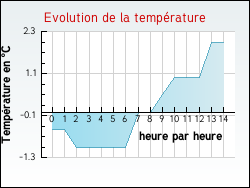 Evolution de la temp�rature de la ville de Thorailles