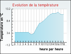 Evolution de la temp�rature de la ville de Thorailles