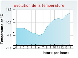 Evolution de la temp�rature de la ville de Thorailles