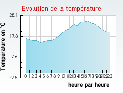 Evolution de la temp�rature de la ville de Thorailles