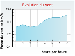 Evolution du vent de la ville Thorailles