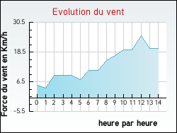 Evolution du vent de la ville Thorailles