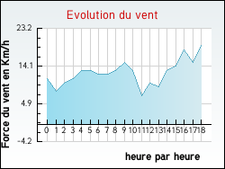 Evolution du vent de la ville Thorailles