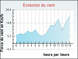 Evolution du vent de la ville Thorailles