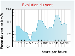 Evolution du vent de la ville Thorailles