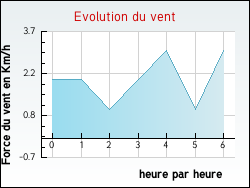 Evolution du vent de la ville Thoras