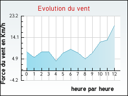 Evolution du vent de la ville Thor�-la-Rochette