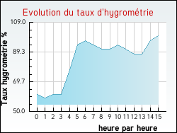 Evolution du taux d'hygromtrie de la ville Thorens-Glires