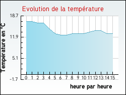 Evolution de la temprature de la ville de Thorens-Glires