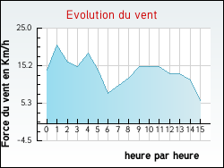 Evolution du vent de la ville Thorens-Glires