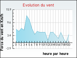 Evolution du vent de la ville Thorens-Glières