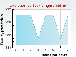 Evolution du taux d'hygrom�trie de la ville Thorey-Lyautey