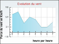 Evolution du vent de la ville Thorey-Lyautey