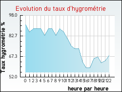 Evolution du taux d'hygrométrie de la ville Thorigny-sur-Marne