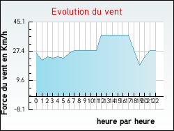 Evolution du vent de la ville Thorigny-sur-Marne