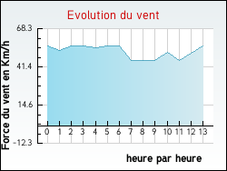 Evolution du vent de la ville Thorigny
