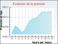 Evolution de la pression de la ville Thorrenc