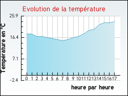 Evolution de la temprature de la ville de Thorrenc