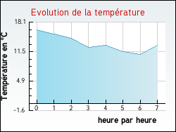 Evolution de la temp�rature de la ville de Thorrenc