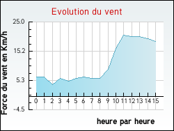 Evolution du vent de la ville Thorrenc